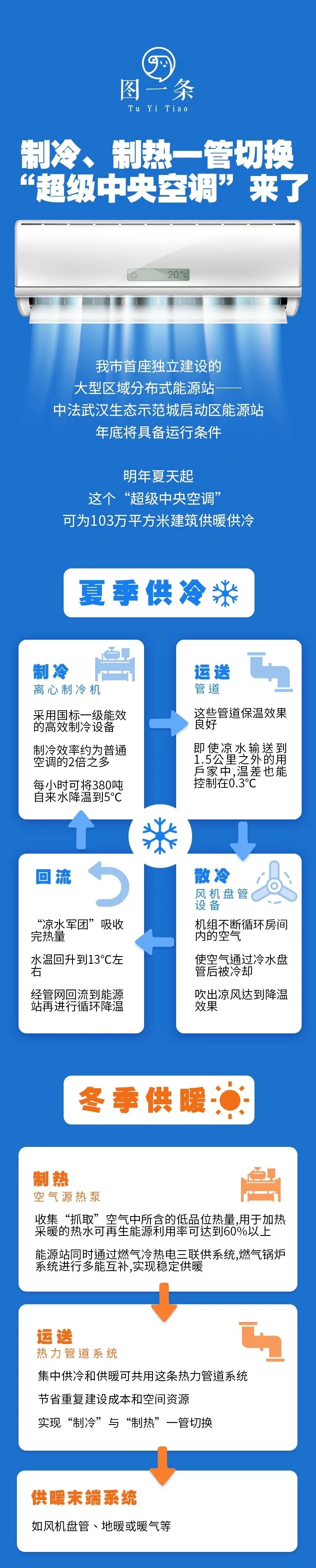 103萬平方米“超級中央空調(diào)”年底運行