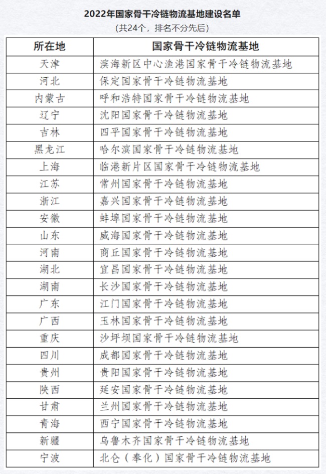 發(fā)改委發(fā)布2022年國家骨干冷鏈物流基地建設(shè)名單