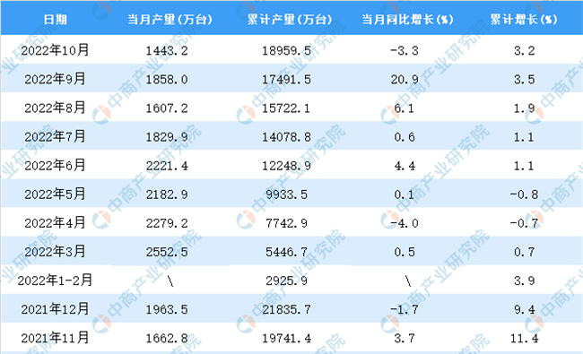 2022年10月全國(guó)空調(diào)產(chǎn)量數(shù)據(jù)統(tǒng)計(jì)分析
