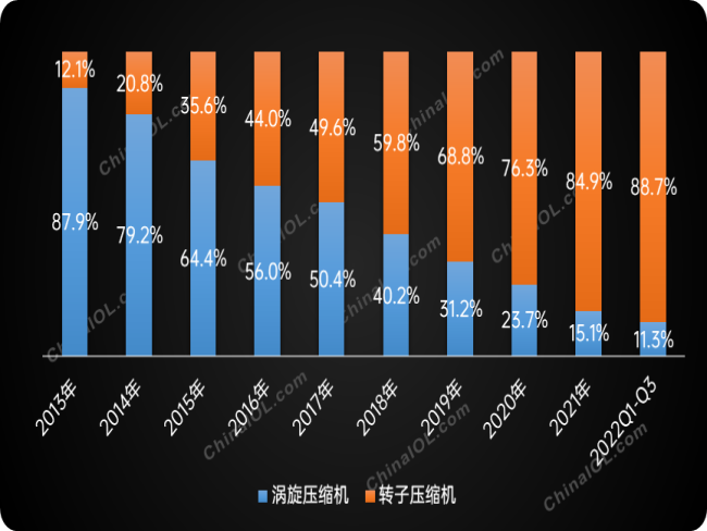 新應(yīng)用趨勢下的商用空調(diào)壓縮機(jī)結(jié)構(gòu)變化
