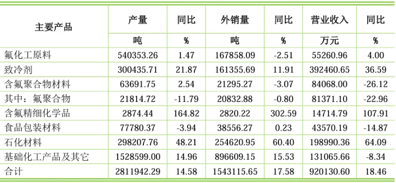 制冷劑量價(jià)齊升