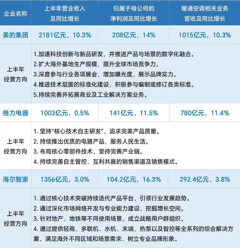 各大中央空調(diào)品牌半年度業(yè)績(jī)表現(xiàn)