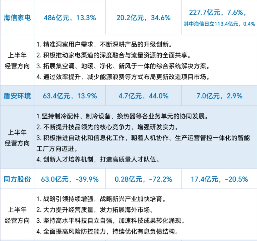 各大中央空調(diào)品牌半年度業(yè)績(jī)表現(xiàn)