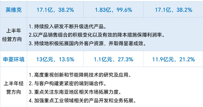 各大中央空調(diào)品牌半年度業(yè)績(jī)表現(xiàn)